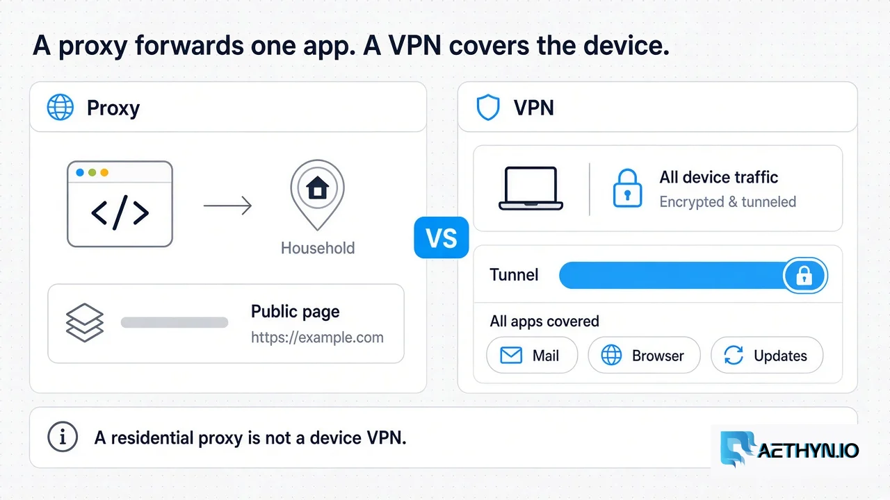 A proxy card sends one app through a household address, beside a VPN card that tunnels every app on the device