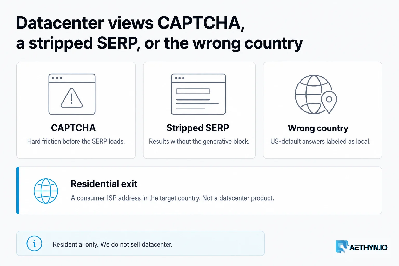 Datacenter views CAPTCHA, a stripped SERP, or the wrong country. Residential only — we do not sell datacenter. Datacenter views CAPTCHA, a stripped SERP, or the wrong country