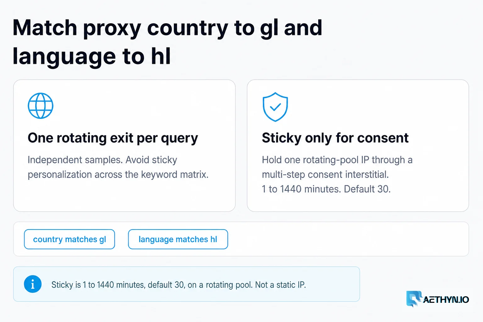 Match proxy country to gl and language to hl. One rotating exit per query. Sticky 1–1440 min (default 30) only for a consent interstitial. Match proxy country to gl and language to hl