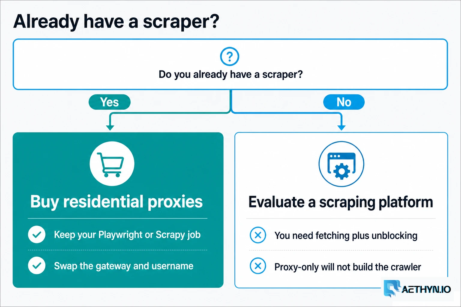 Decision: already have a scraper or not
