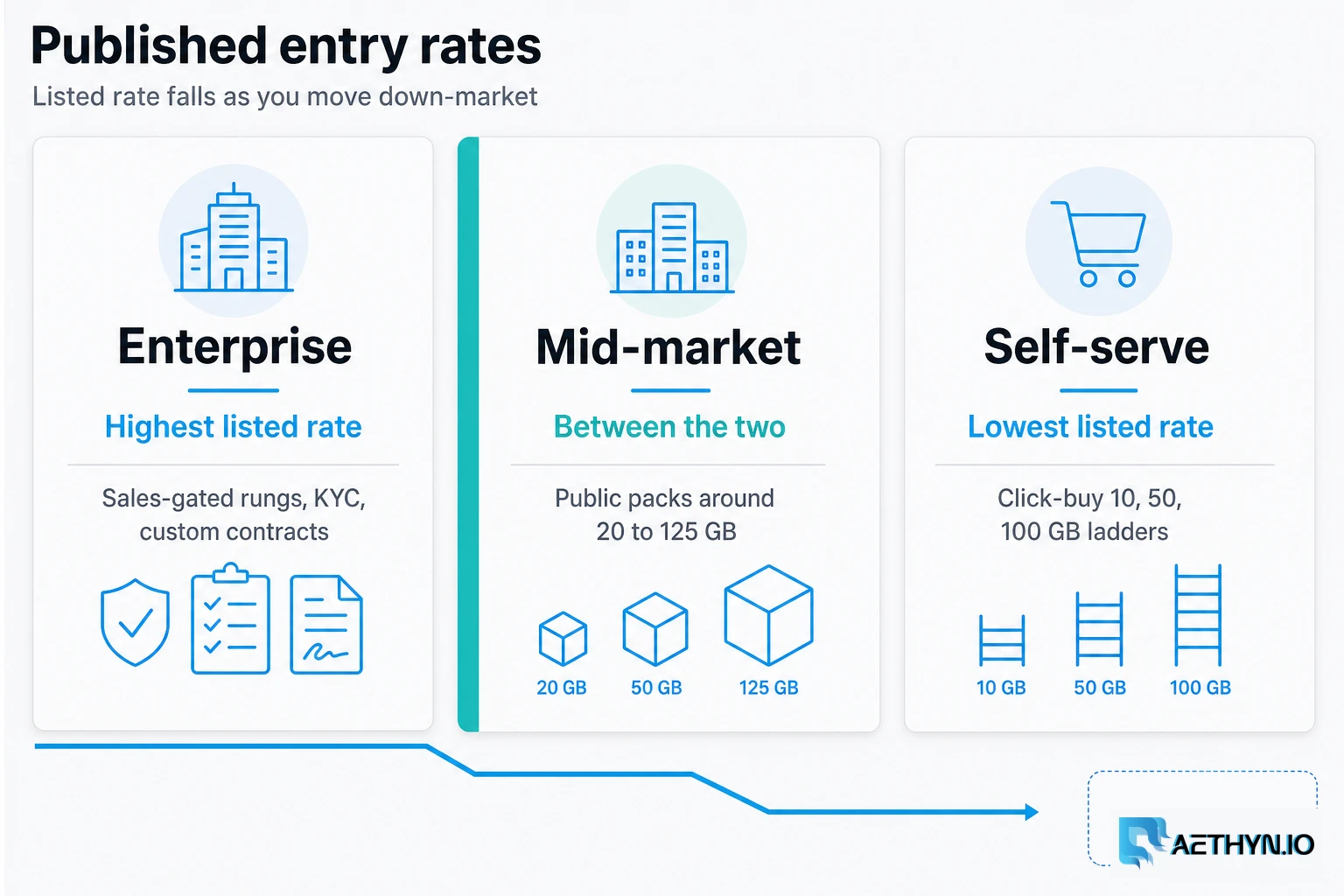 Published entry rate: enterprise, mid-market, self-serve