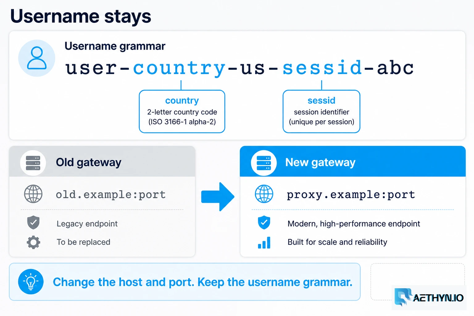 Username grammar stays; gateway changes