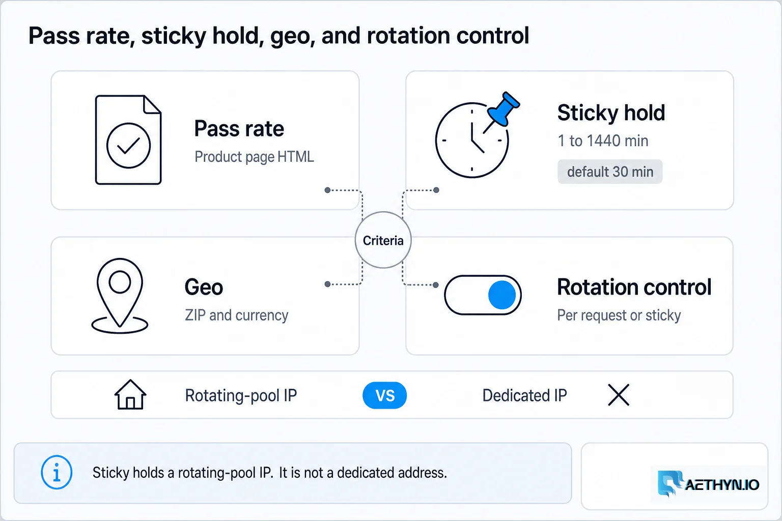 Sticky is a held rotating-pool IP, not a dedicated address. Pass rate, sticky hold, geo, and rotation control