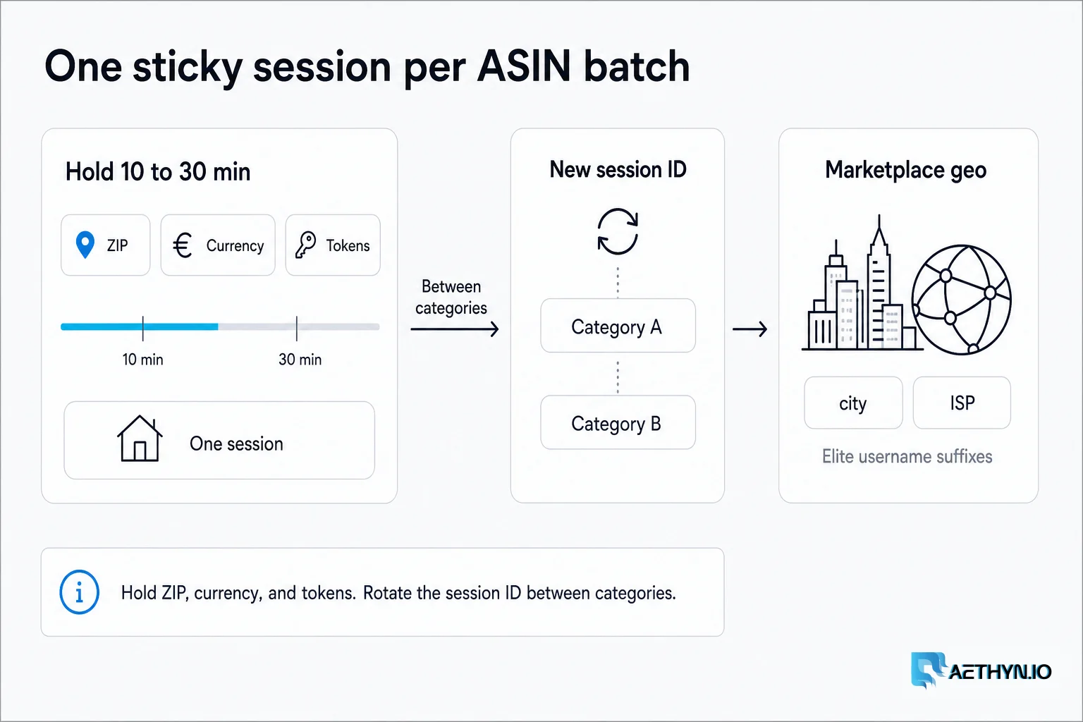 Hold ZIP, currency, and tokens 10–30 min. Rotate session IDs between categories. One sticky session per ASIN batch