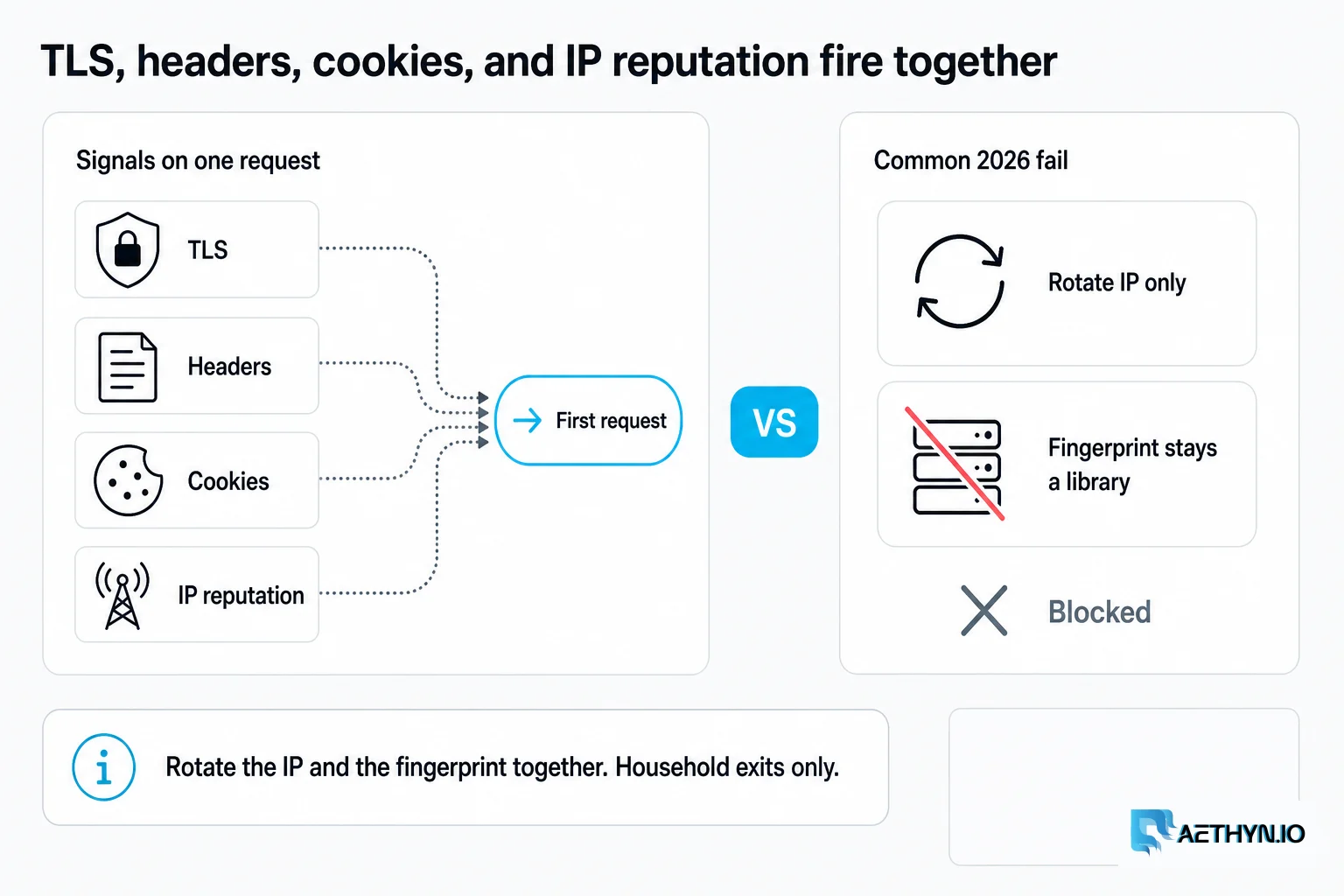 Rotate the IP and the fingerprint together. Household exits only. TLS, headers, cookies, and IP reputation fire together