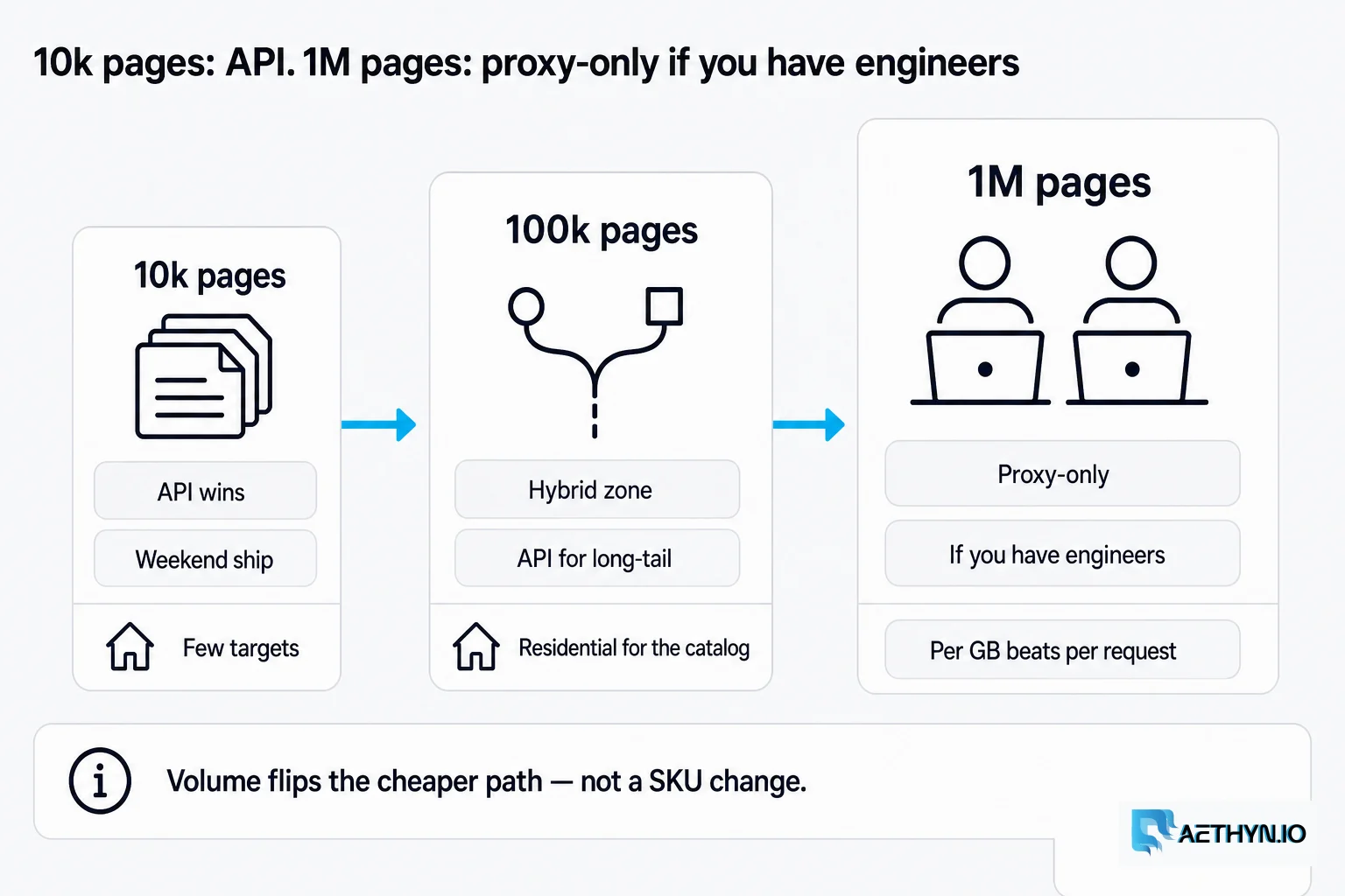 10k pages: API. 1M pages: proxy-only if you have engineers