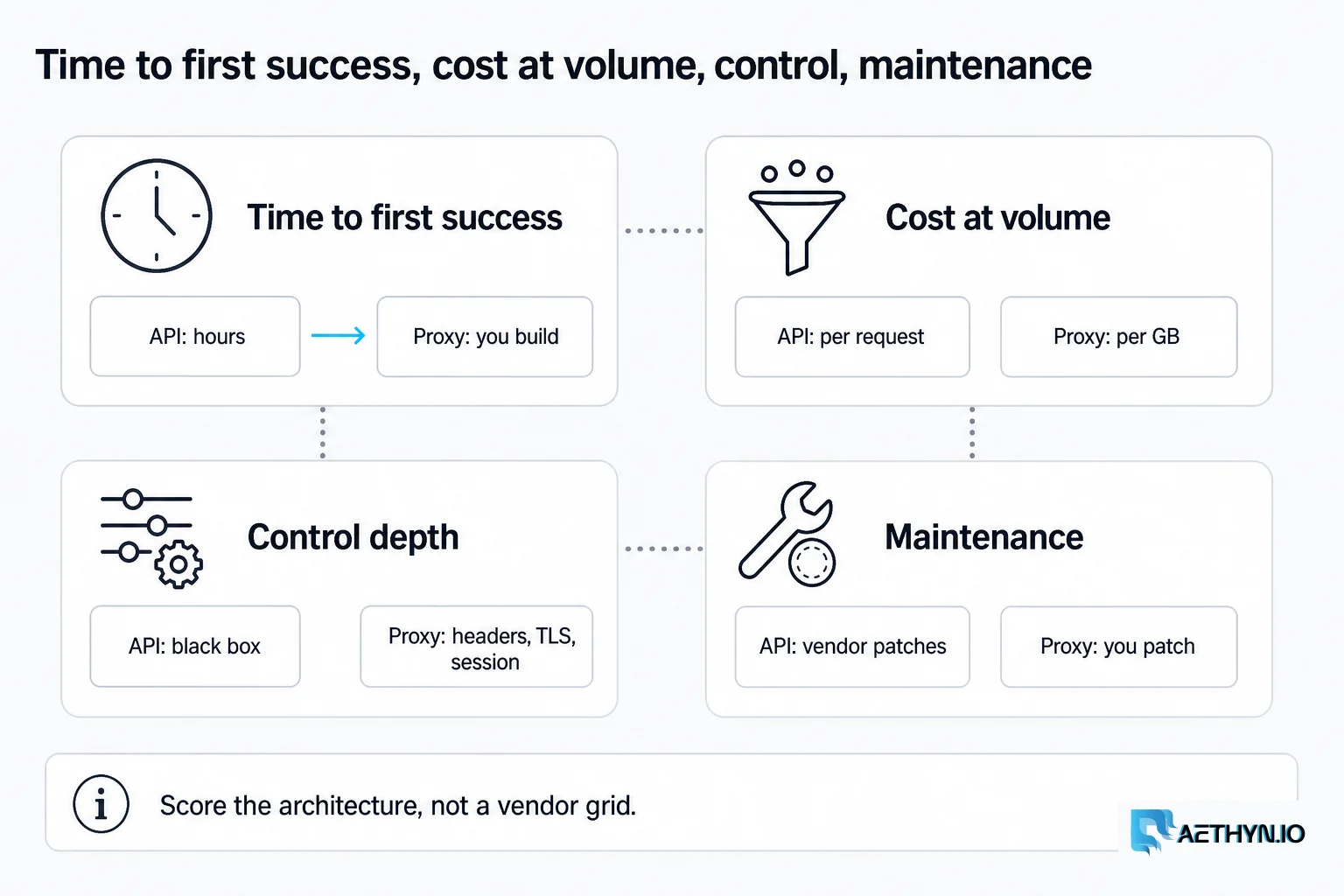 Time to first success, cost at volume, control, maintenance