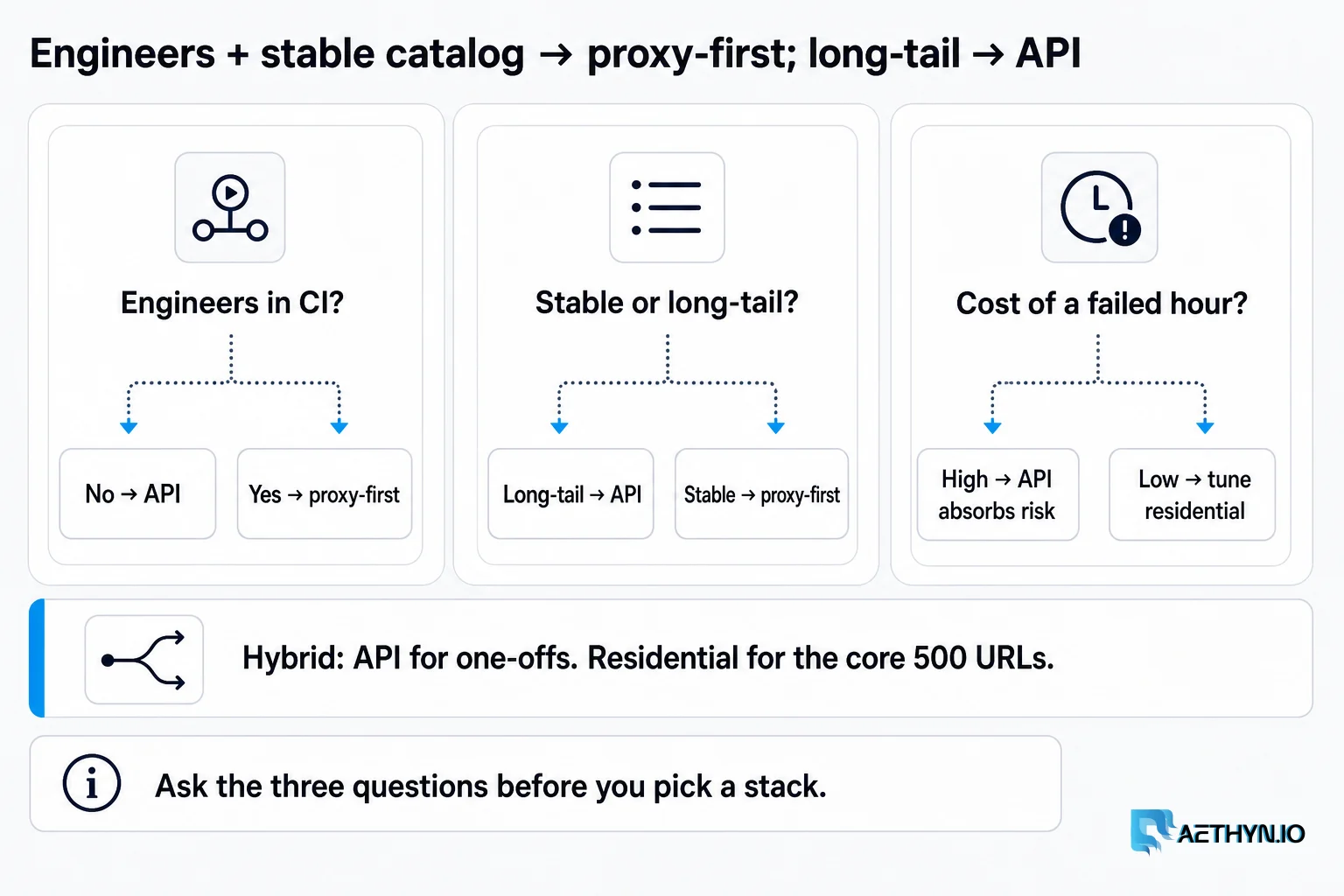 Engineers + stable catalog → proxy-first; long-tail → API