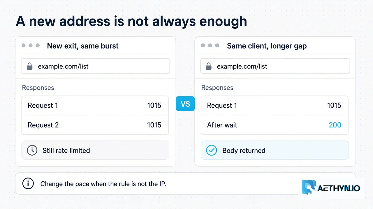 A fresh household address helps when the rule counts the IP. It does not help when the rule counts the client. A new exit still returns 1015 when the rule is not only the IP; a slower retry on the same client can clear