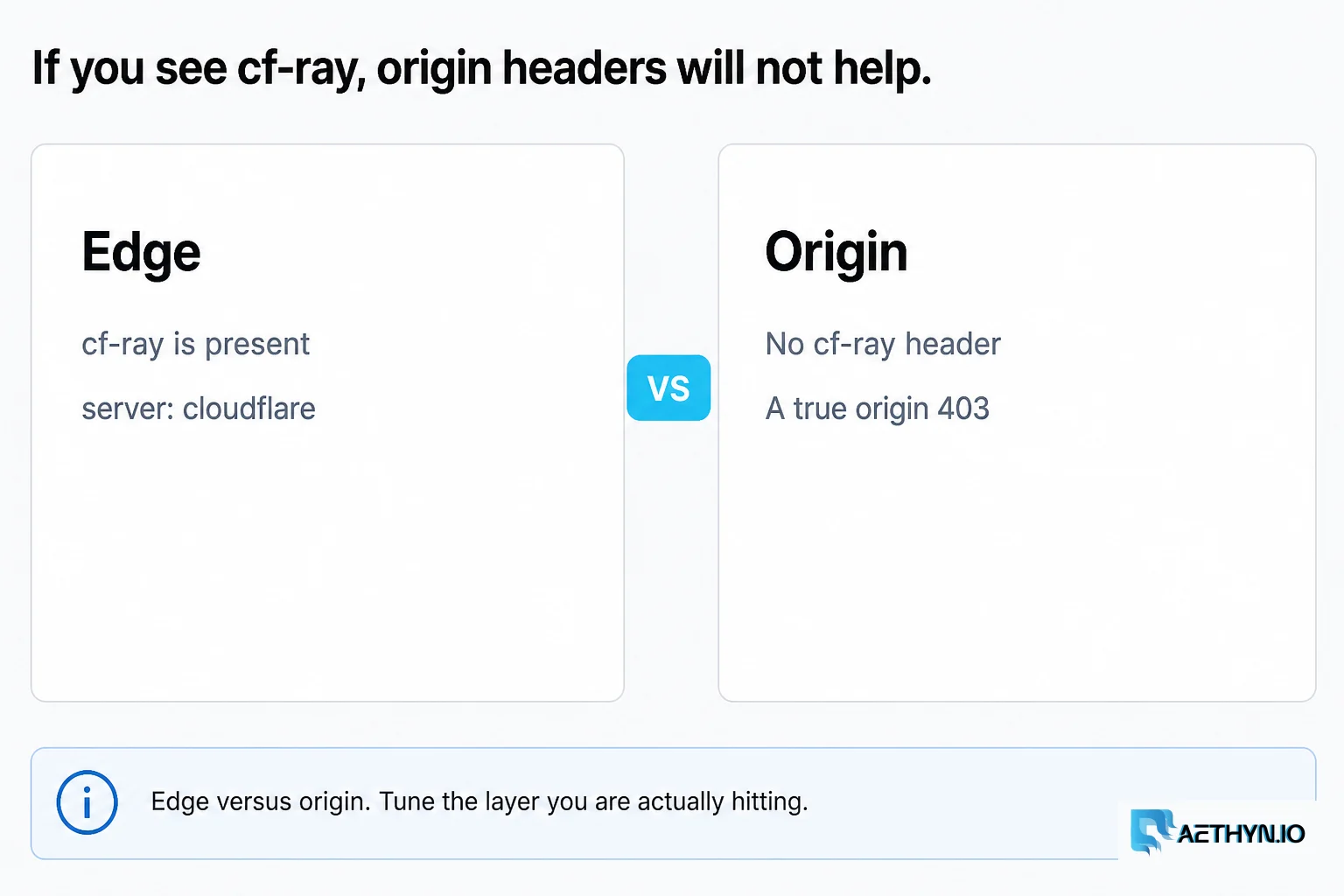If you see cf-ray, origin headers will not help. Tune the edge, not the origin. If you see cf-ray, origin headers will not help
