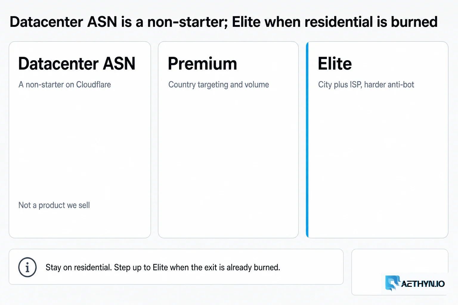 Datacenter ASN is a non-starter. Premium is country and volume; Elite is city plus ISP when residential is burned. Datacenter ASN is a non-starter; Elite when residential is burned