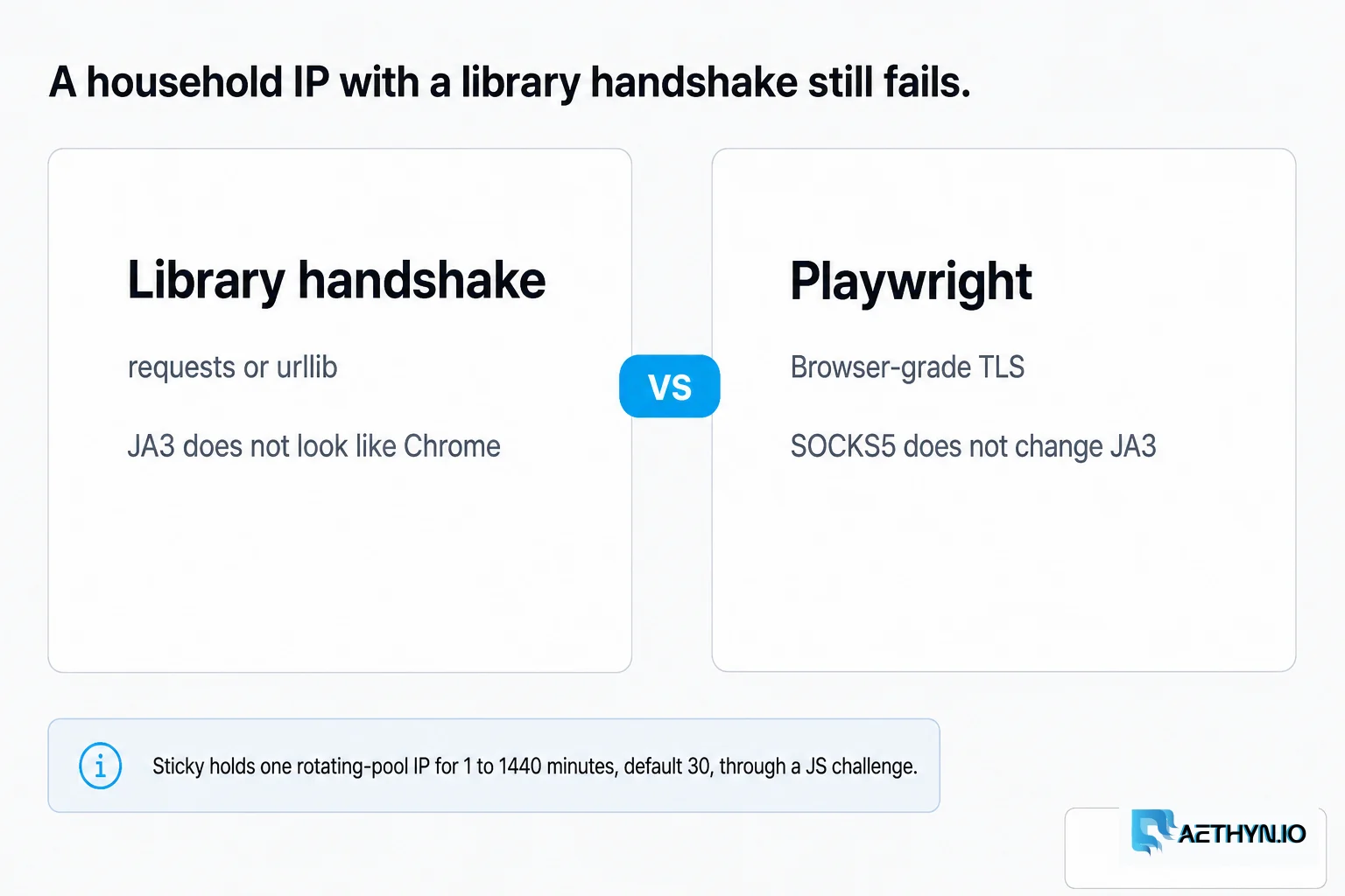 Playwright supplies browser-grade TLS. SOCKS5 does not change JA3. Sticky holds one rotating-pool IP for 1–1440 minutes, default 30, through a JS challenge. A household IP with a library handshake still fails
