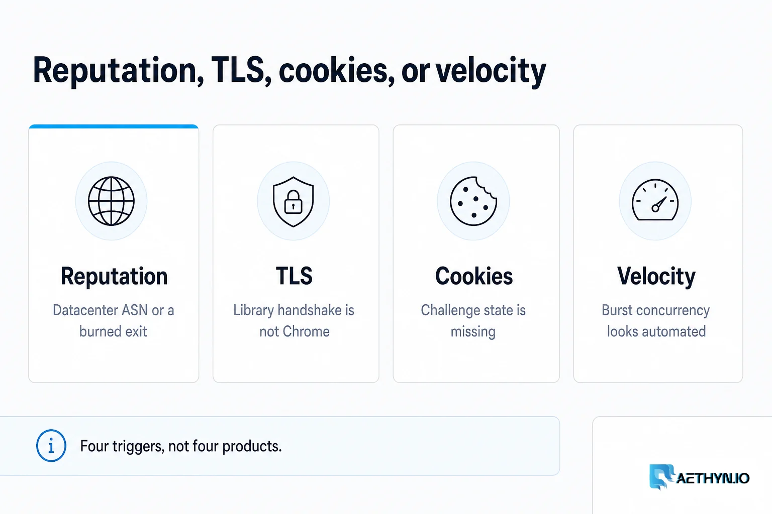 Four triggers — reputation, TLS, cookies, or velocity — not four products. Reputation, TLS, cookies, or velocity