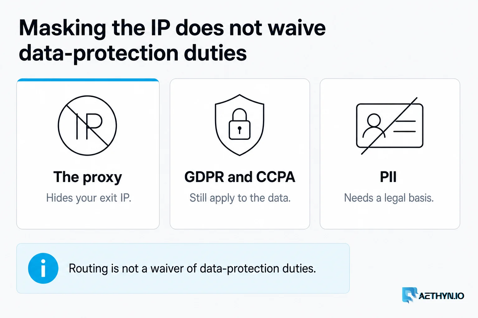 Hiding the exit IP does not waive GDPR or CCPA duties for the data you collect. Masking the IP does not waive data-protection duties