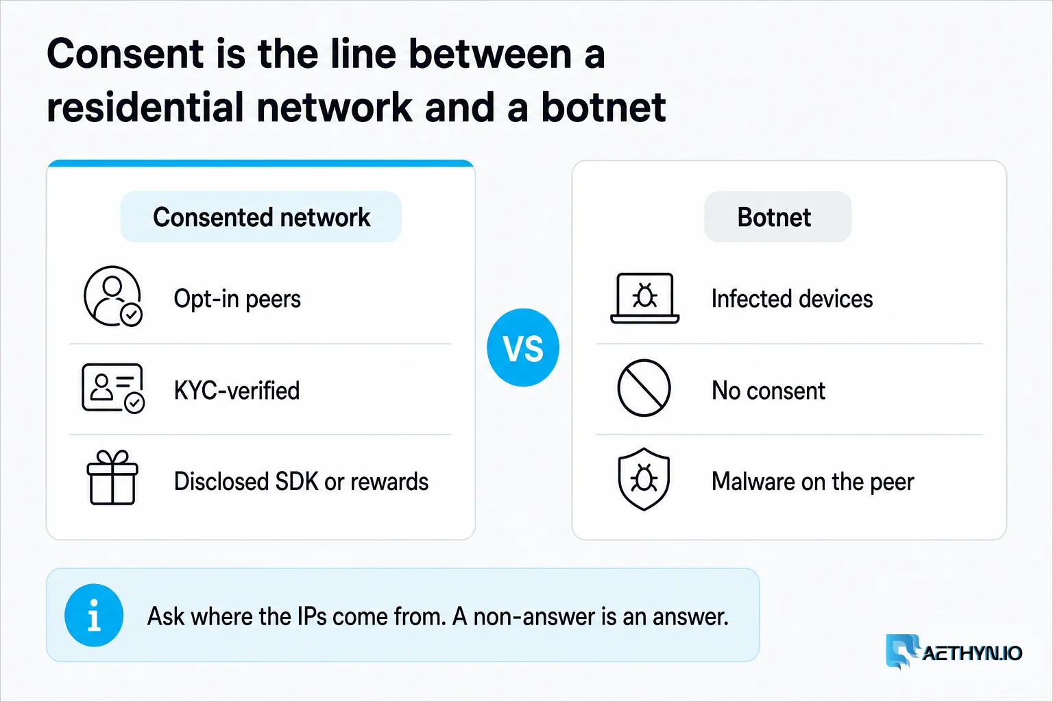 Consented, KYC-verified peers — not infected devices. Consent is the line between a residential network and a botnet