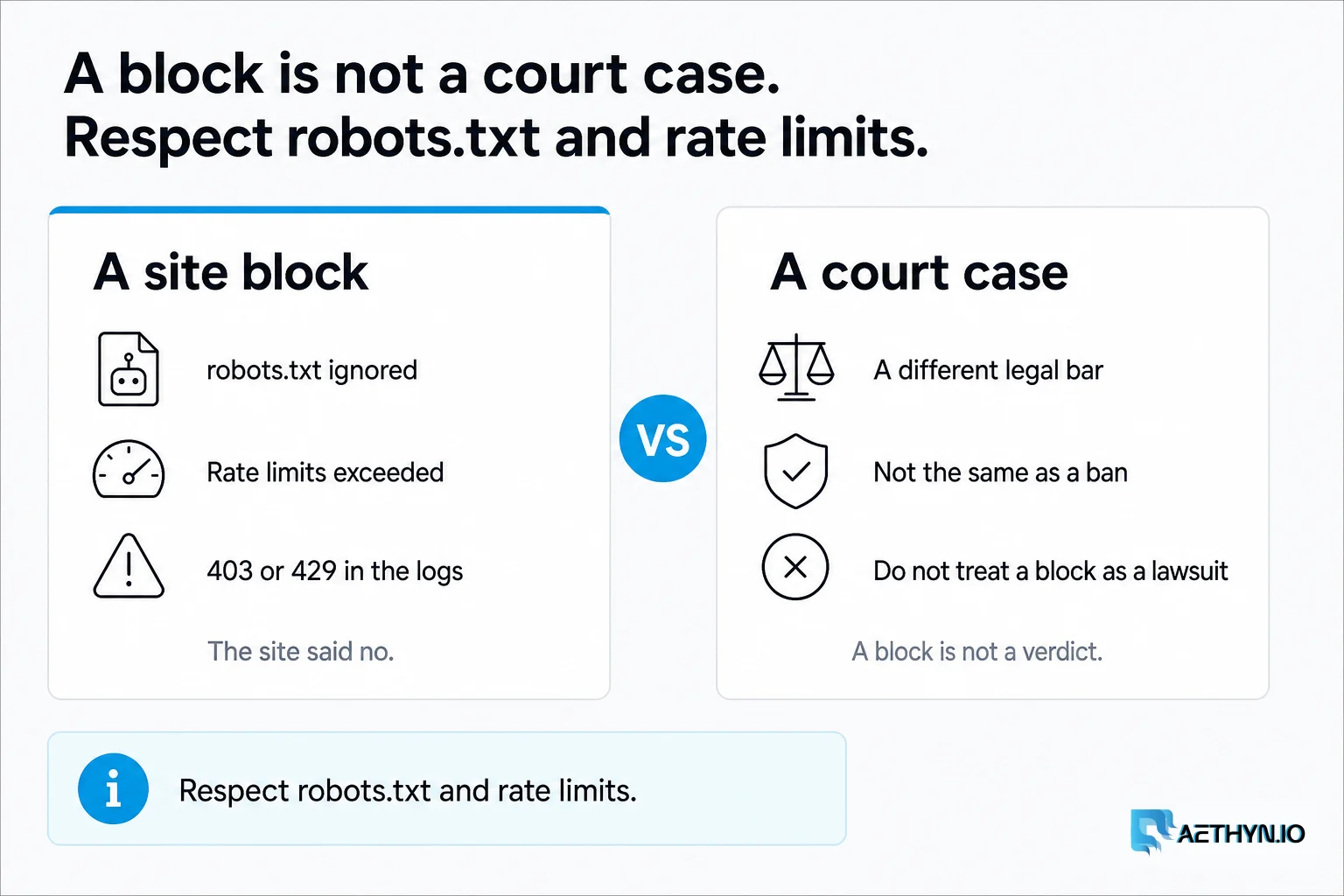 A 403 or 429 is the site saying no. It is not a lawsuit. A block is not a court case. Respect robots.txt and rate limits.