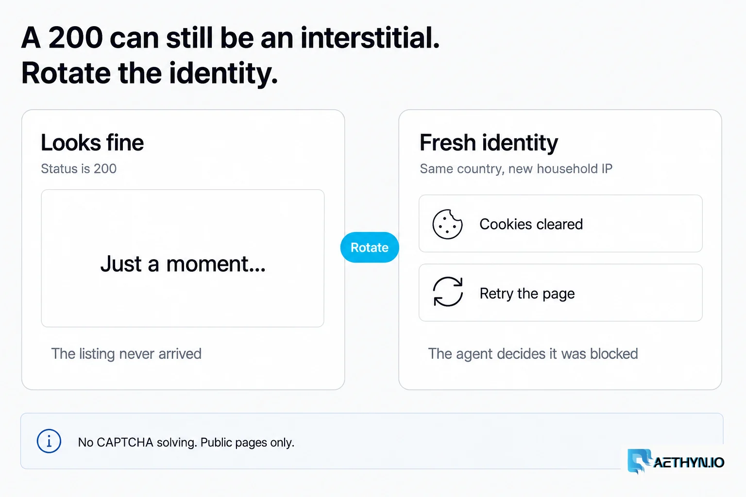 A 200 can still be an interstitial. Rotate the identity