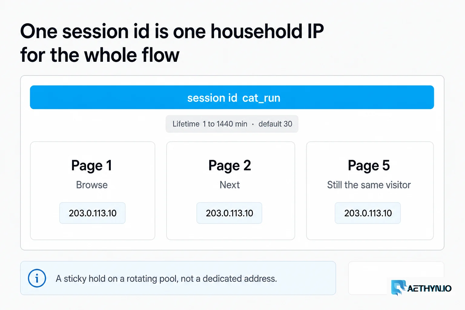 One session id is one household IP for the whole flow