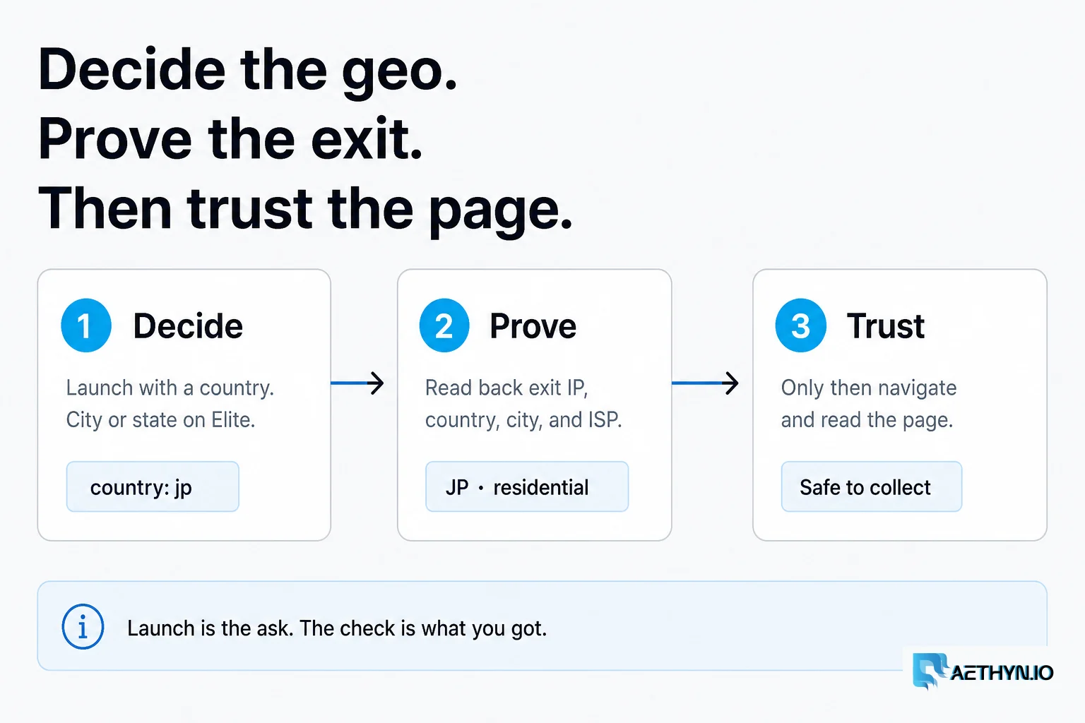 Decide the geo, prove the exit, then trust the page