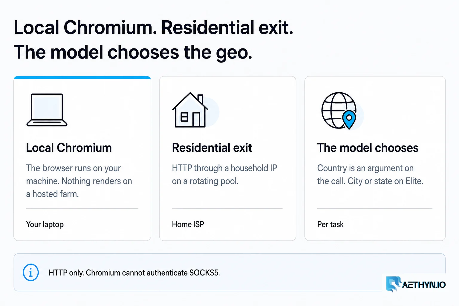 Local Chromium, a residential HTTP exit, and a geo the model chooses