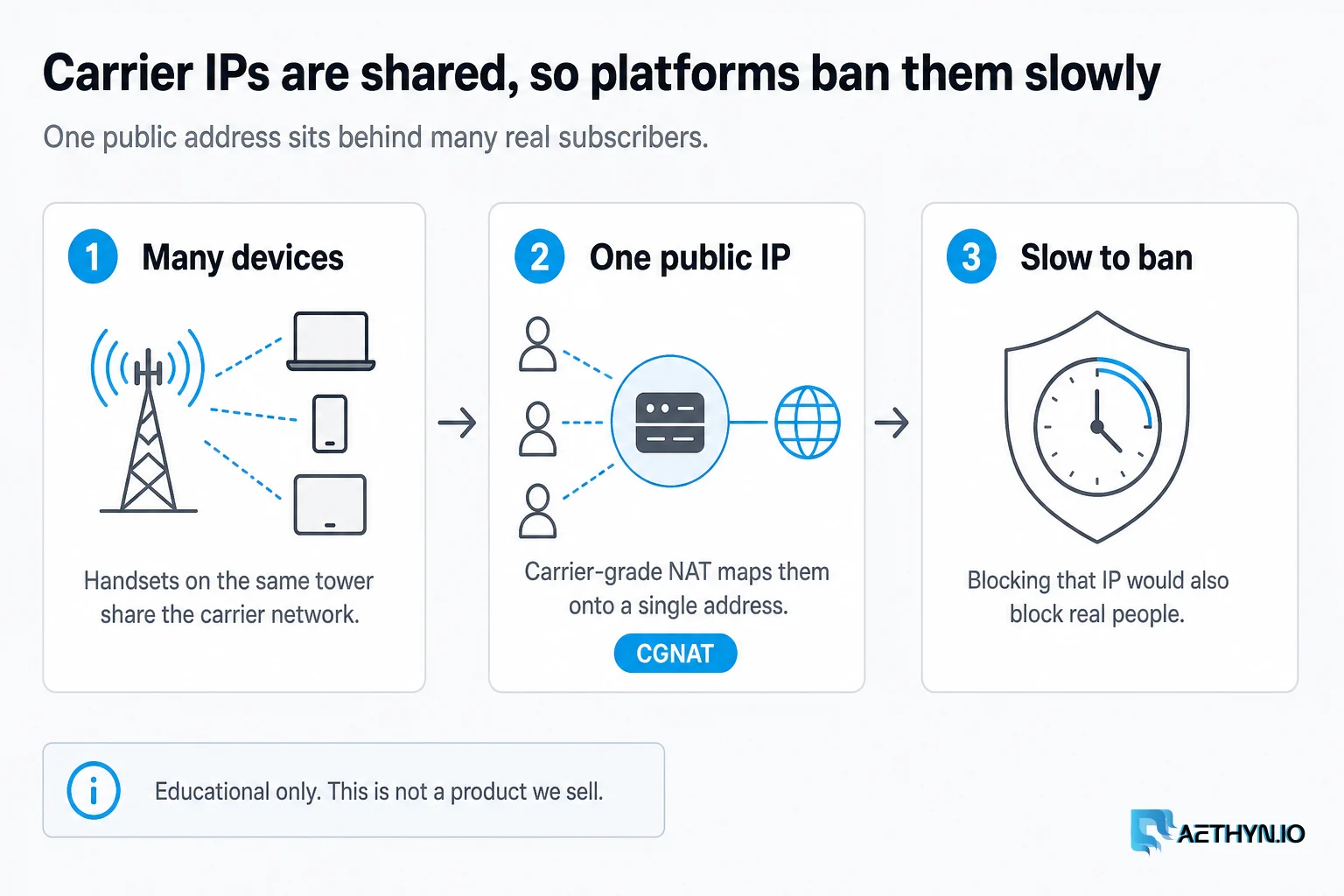 Carrier IPs are shared, so platforms ban them slowly