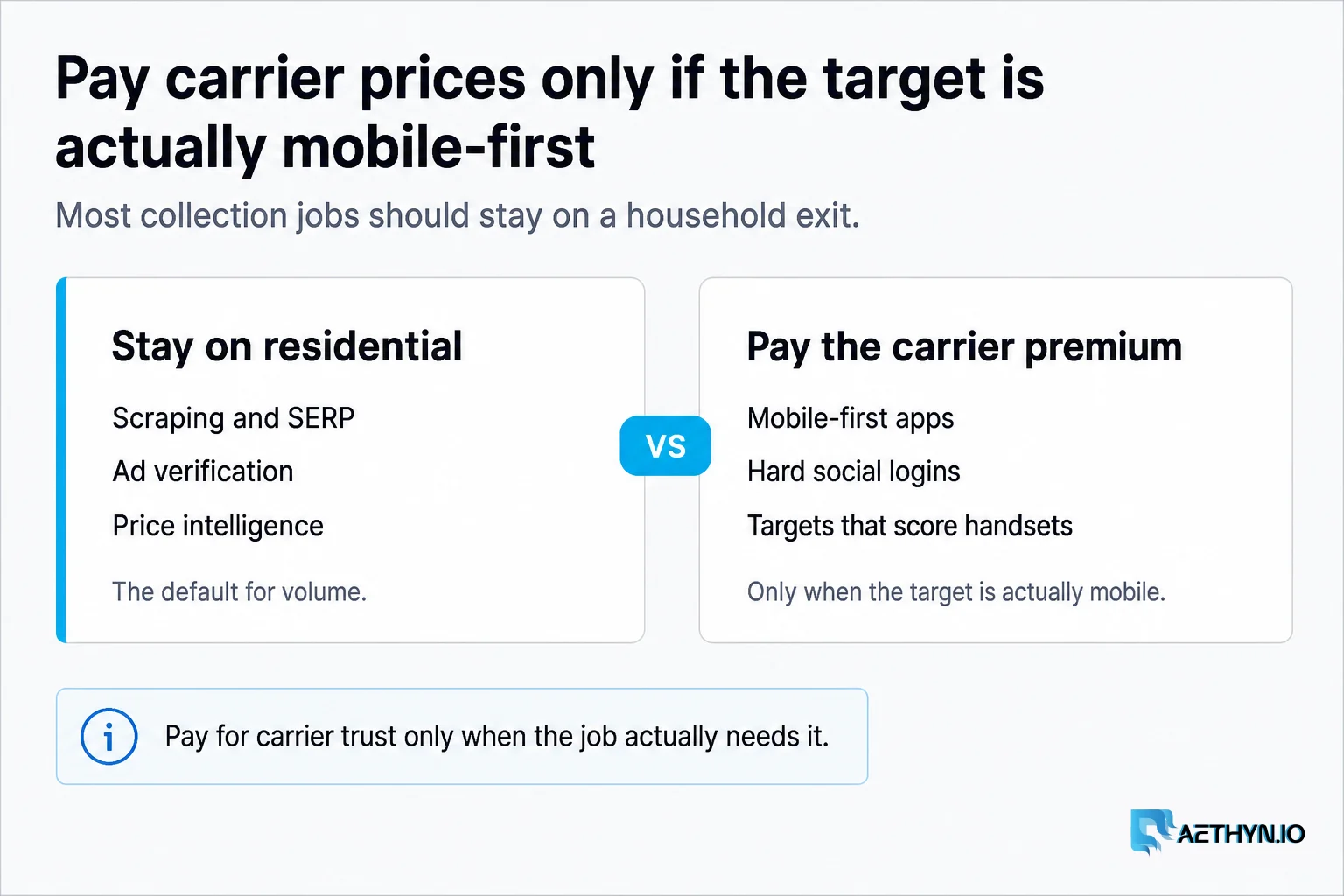 Pay carrier prices only if the target is actually mobile-first