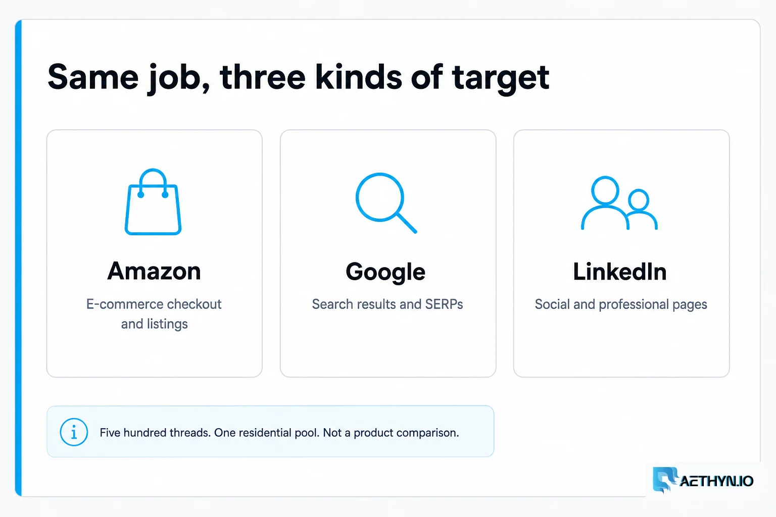 Amazon, Google, and LinkedIn. Same residential pool, 500 threads — not a SKU comparison. Same job against three kinds of target: Amazon, Google, and LinkedIn — not a product grid