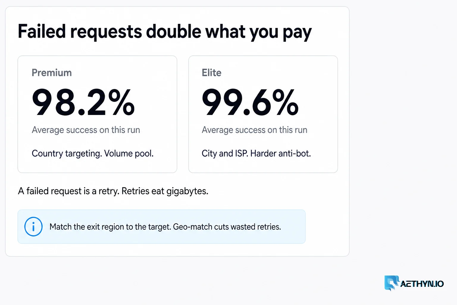 Retries eat gigabytes. Premium 98.2%, Elite 99.6% on this run. Match the exit region to the target. Failed requests double what you pay: Premium 98.2 percent success, Elite 99.6 percent on this run