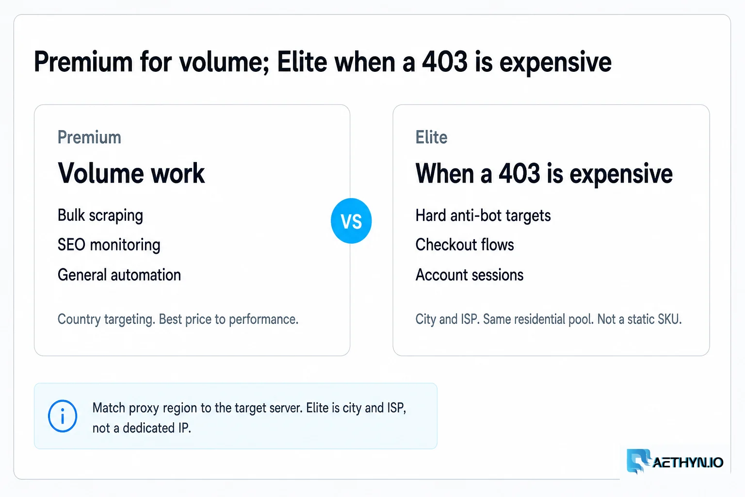 Elite is city and ISP plus harder anti-bot. Match proxy region to the target server. Premium for volume; Elite when a 403 is expensive — same residential pool, not a static SKU