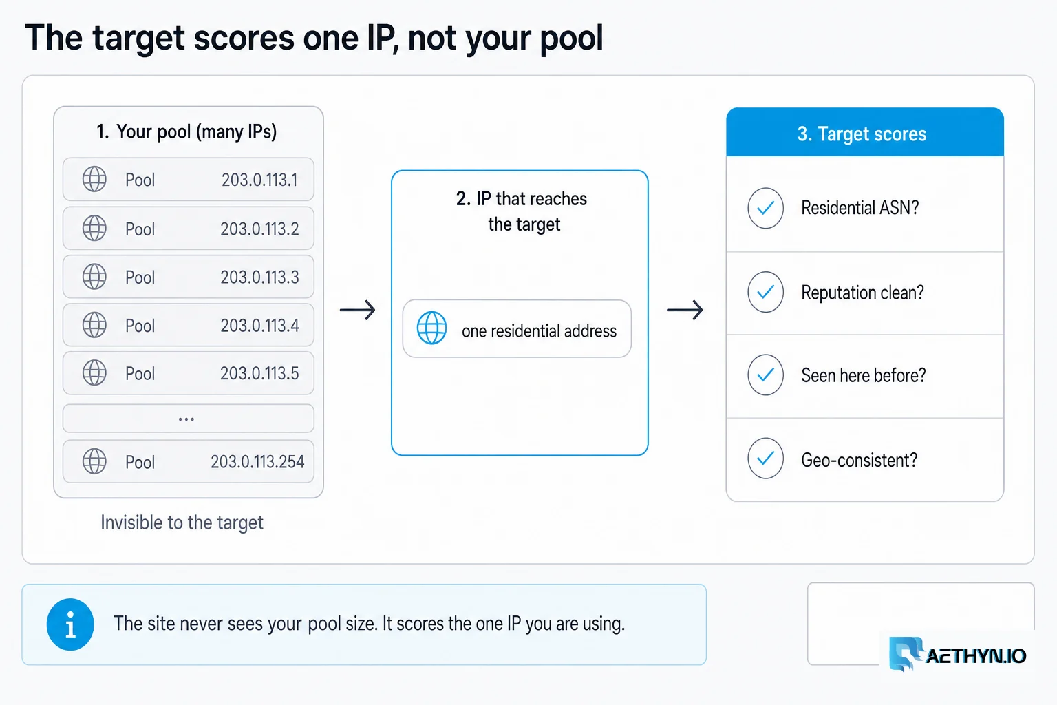 The target scores one residential IP, not the size of the pool it came from