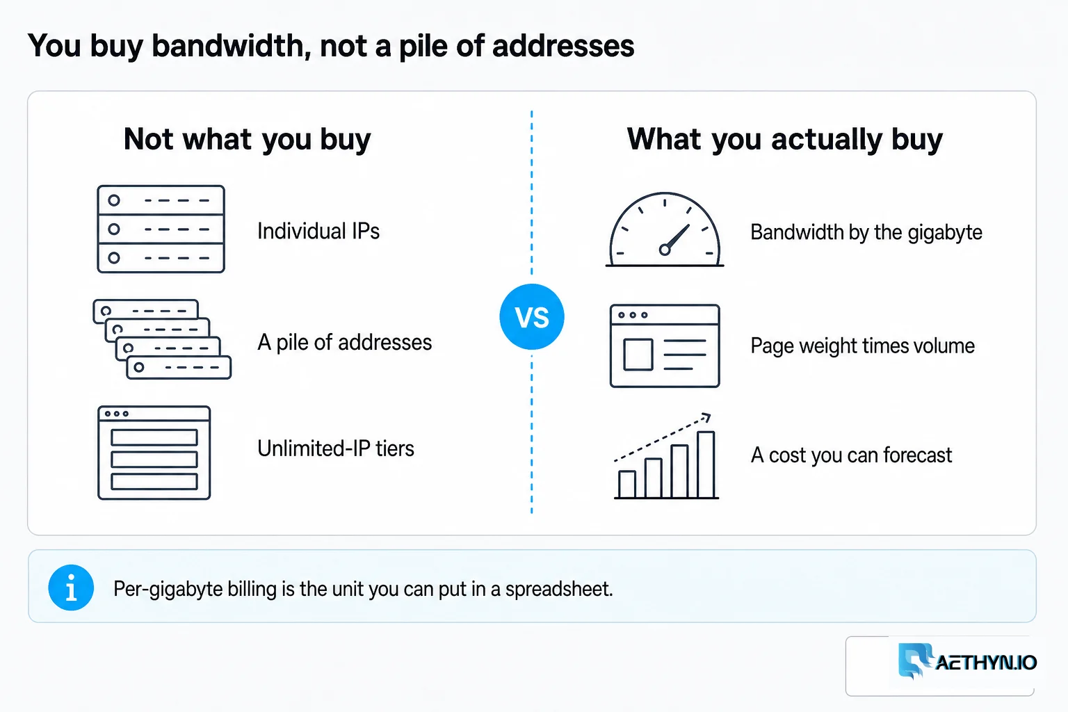 You buy bandwidth by the gigabyte, not a pile of individual addresses