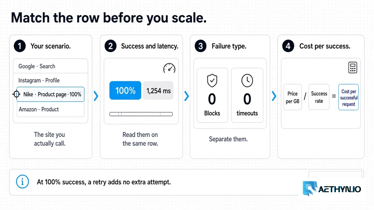 Match the row to your target, then success and latency, then the failure type, then the cost of a page you can use. Four steps: match your scenario, read success with latency, separate blocks from timeouts, then cost per successful request