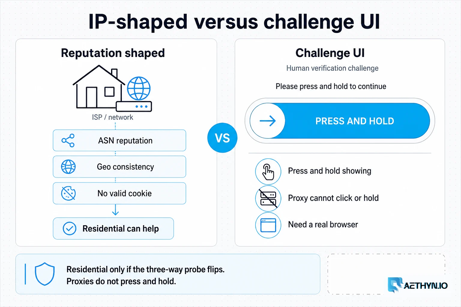 Residential only if it flips the three-way outcome. Proxies do not press and hold. Sticky 1–1440 min, default 30, after asserts pass. IP-shaped versus challenge-UI-shaped