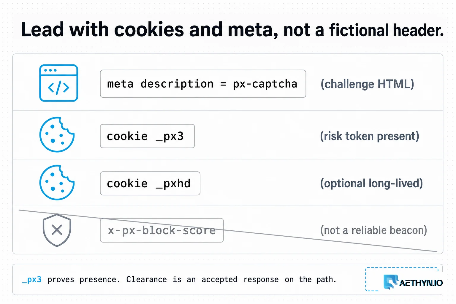 _px3 proves Bot Defender is present. Clearance is an accepted response on the protected path, not cookie presence. Lead with px-captcha meta and _px3, not a fictional header