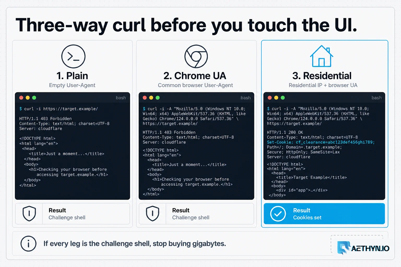 If every leg is the challenge shell, stop buying GB. If only residential flips it, the IP layer is in play. Plain vs Chrome-UA vs residential: which leg sets cookies vs challenge HTML