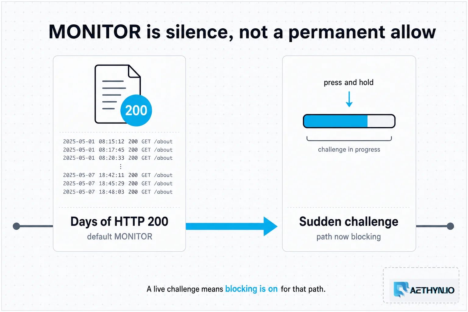 Library default is MONITOR. Clean historical 200s are not a permanent allow. A live challenge proves blocking is on for that path. MONITOR silence then a sudden wall