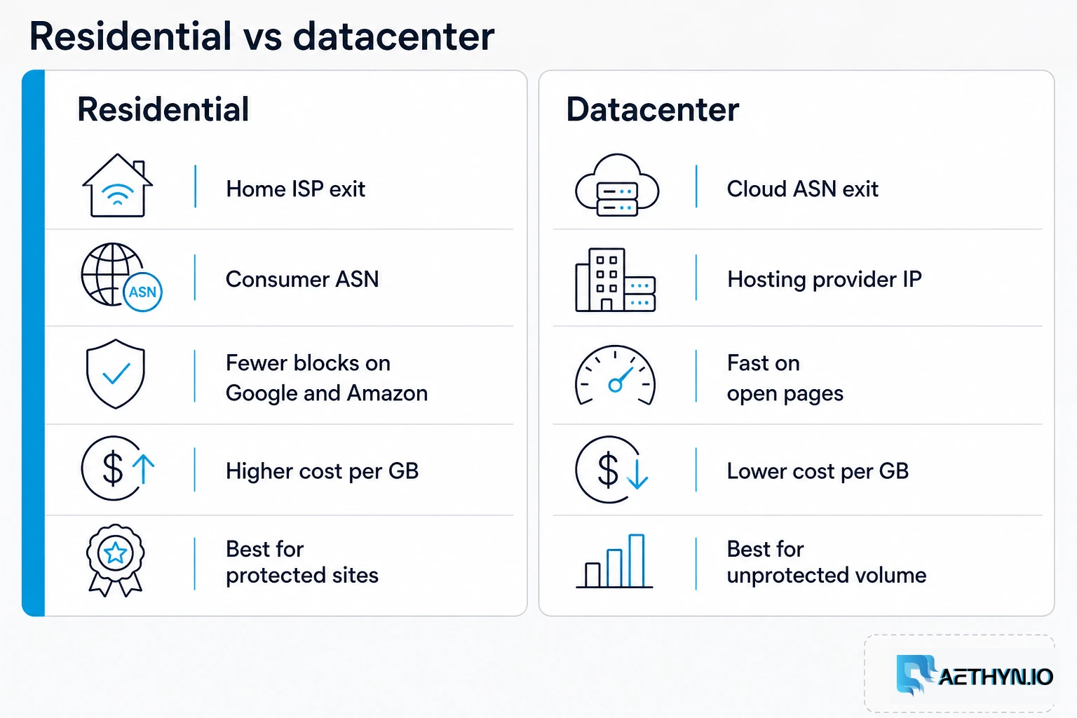 Side-by-side diagram of residential home-ISP proxies versus datacenter server proxies