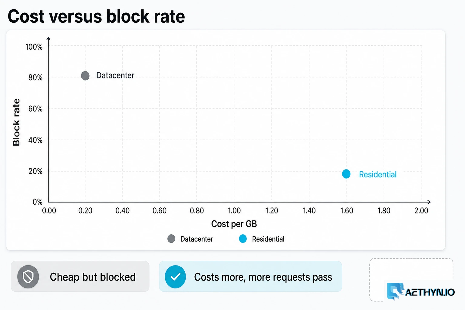 Sticker price and block rate move in opposite directions. The bill is the product of both. Cost versus block-rate: datacenter sits cheap and blocked, residential costs more and passes