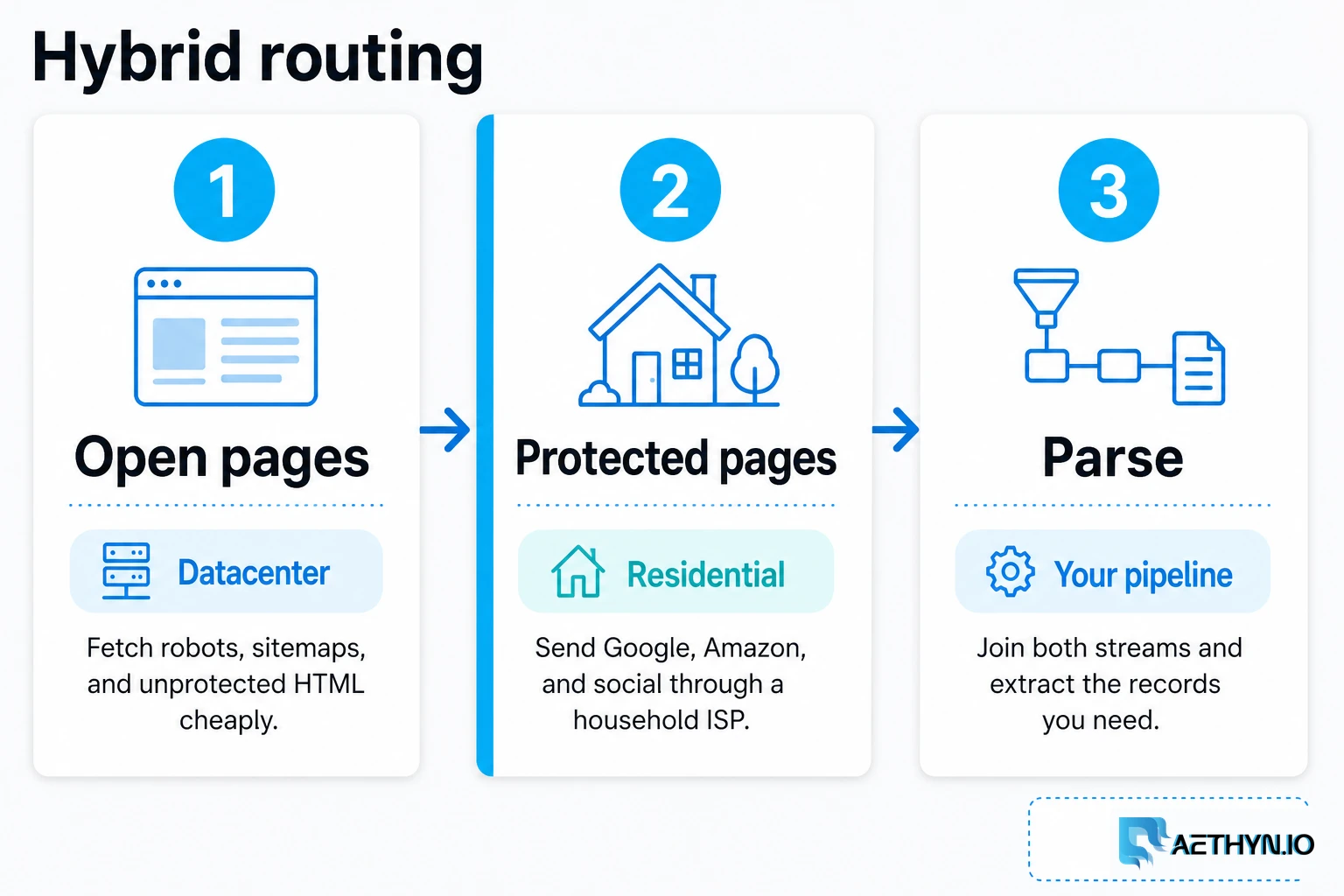 Hybrid routing: cheap volume where it still works, residential where the page is actually defended. Open pages on datacenter, protected pages on residential, then parse