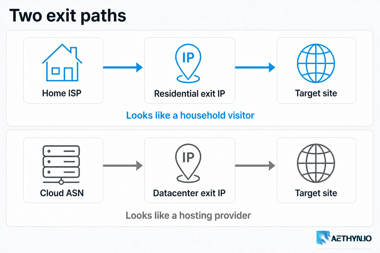 Residential traffic leaves a household ISP range. Datacenter traffic leaves a cloud or hosting ASN. Two paths: a home ISP exit versus a cloud ASN exit