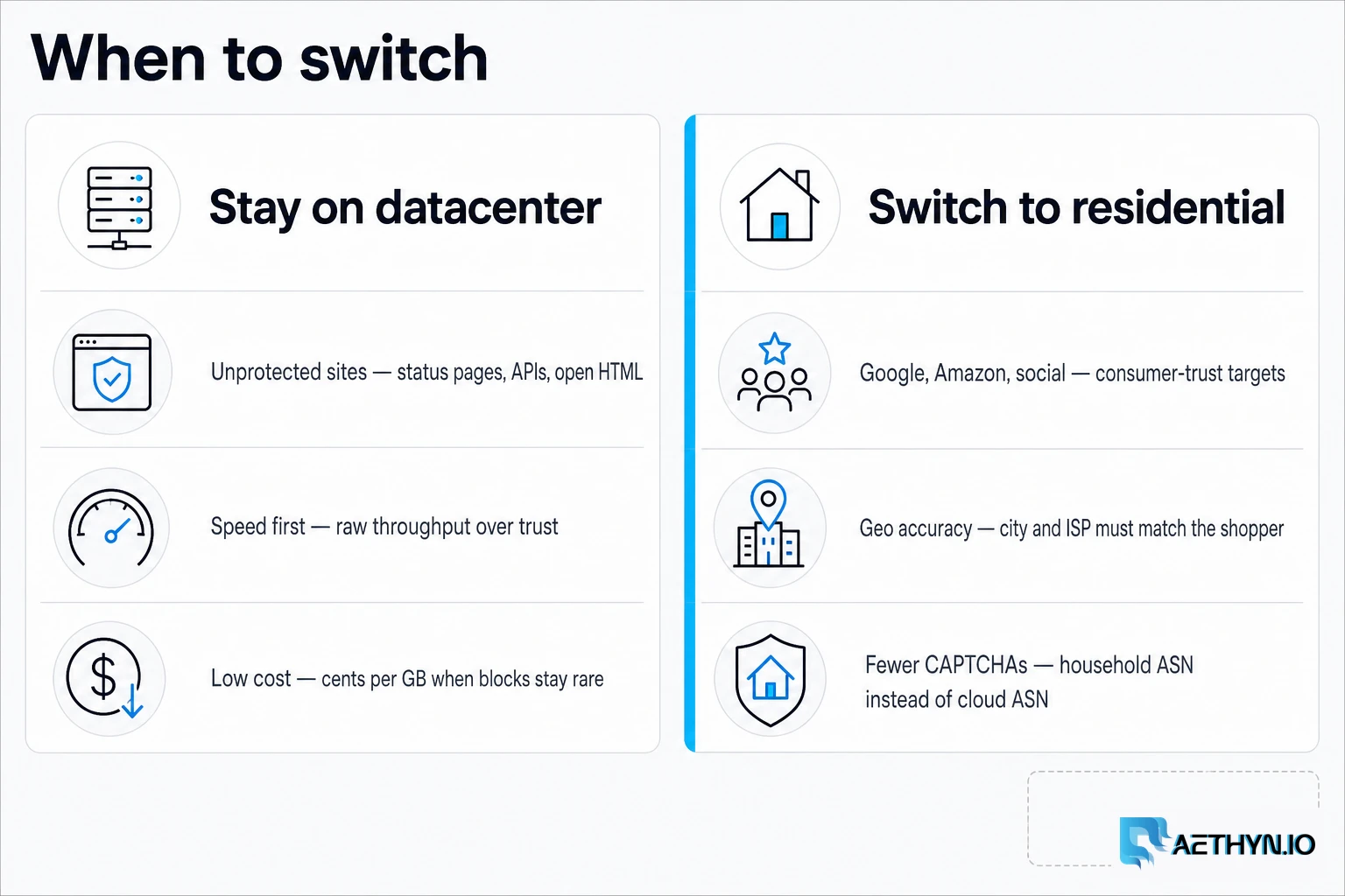 Keep datacenter where it still wins. Move only the failing targets onto residential. Stay on datacenter for unprotected volume; switch to residential for Google, Amazon, and social