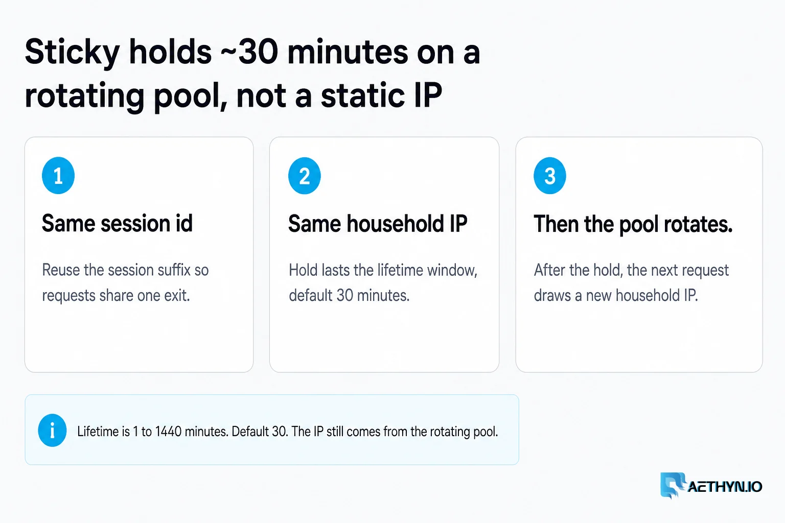 Sticky holds ~30 minutes on a rotating pool, not a static IP