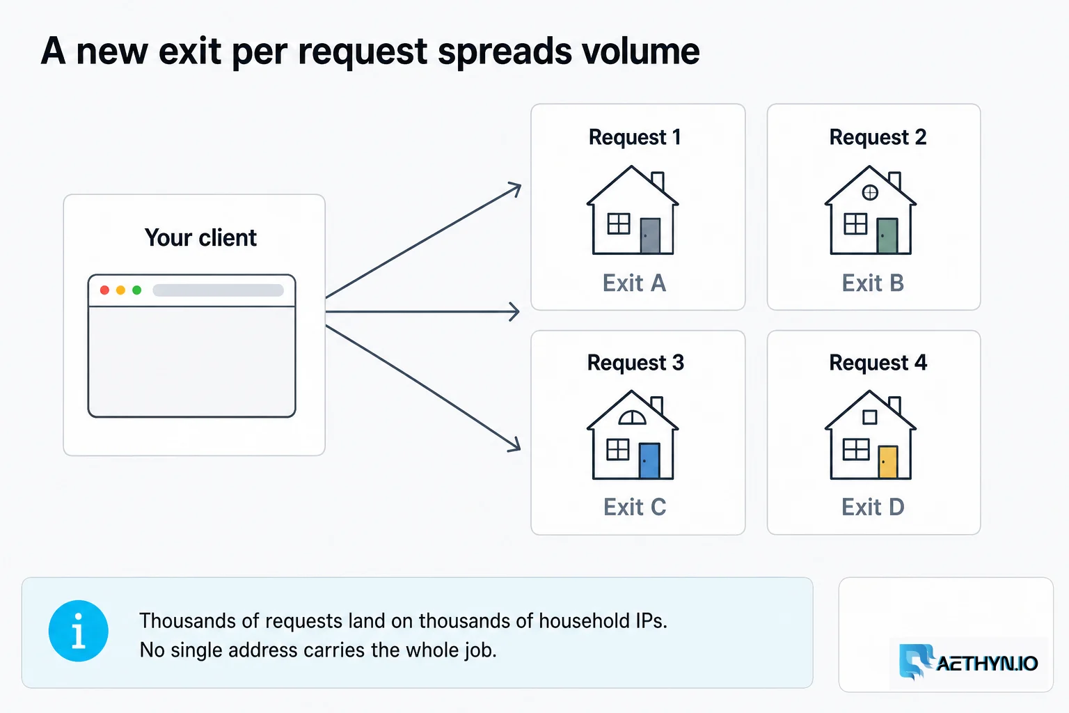 A new exit per request spreads volume