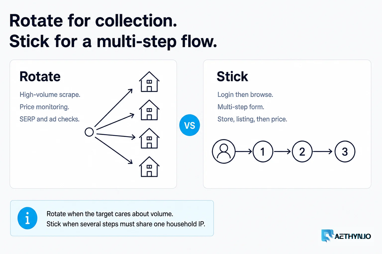 Rotate for collection. Stick for a multi-step flow.