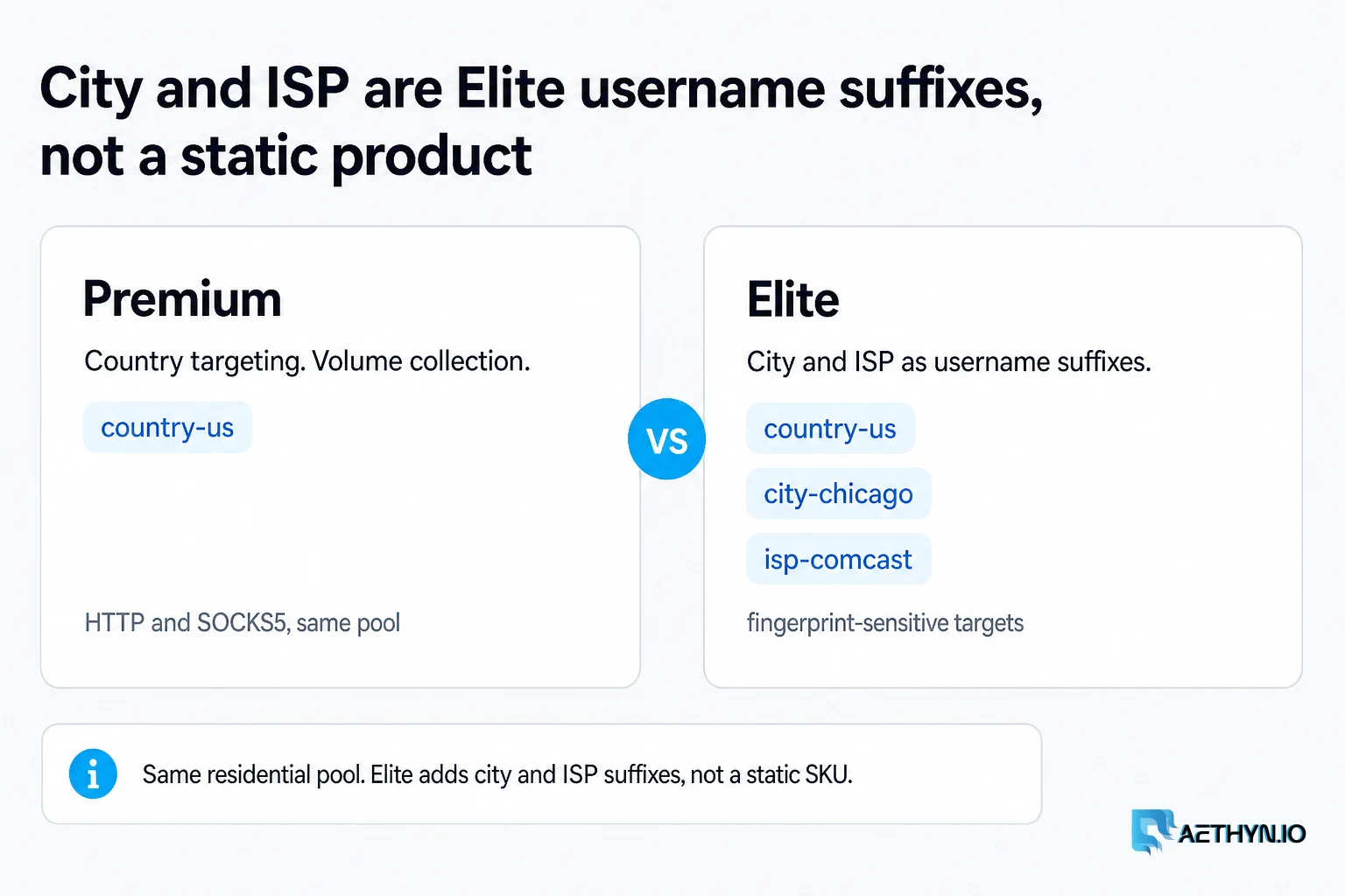 Premium is country. Elite adds city and ISP as username suffixes on the same residential pool, not a static product. City and ISP are Elite username suffixes, not a static product