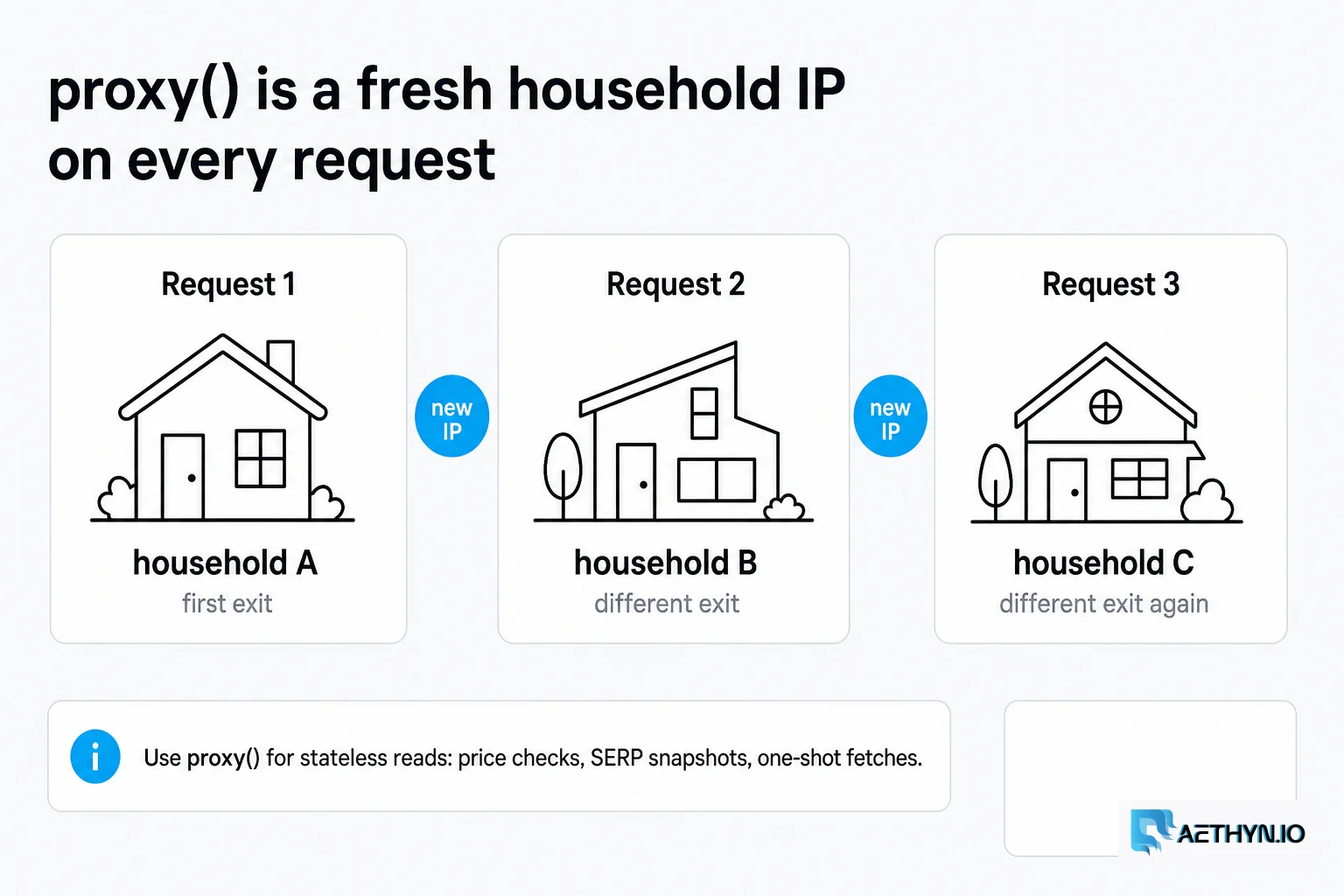 Each proxy() call is a new household exit. Use it for price checks and SERP snapshots, not for a login flow. proxy() is a fresh household IP on every request