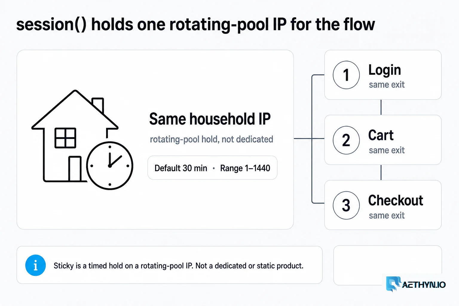 session() holds one rotating-pool IP for the flow. Default 30 minutes, range 1–1440 — not a dedicated IP. session() holds one rotating-pool IP for the flow