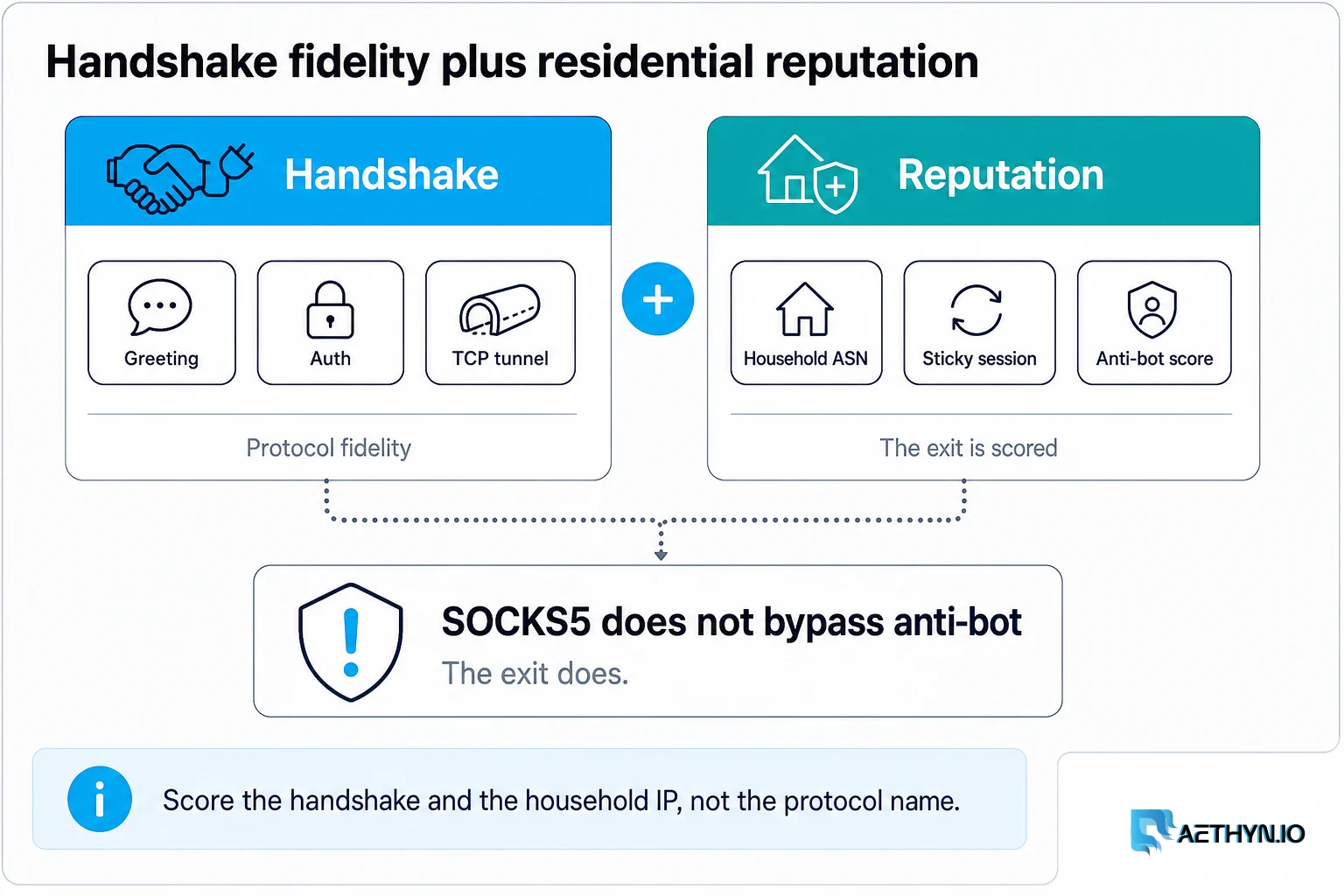 SOCKS5 does not bypass anti-bot — the exit does. Handshake fidelity plus residential reputation
