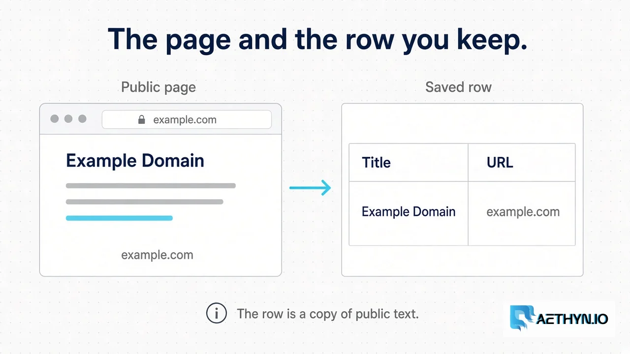 A browser page with a title and a price, beside a table that keeps those two fields