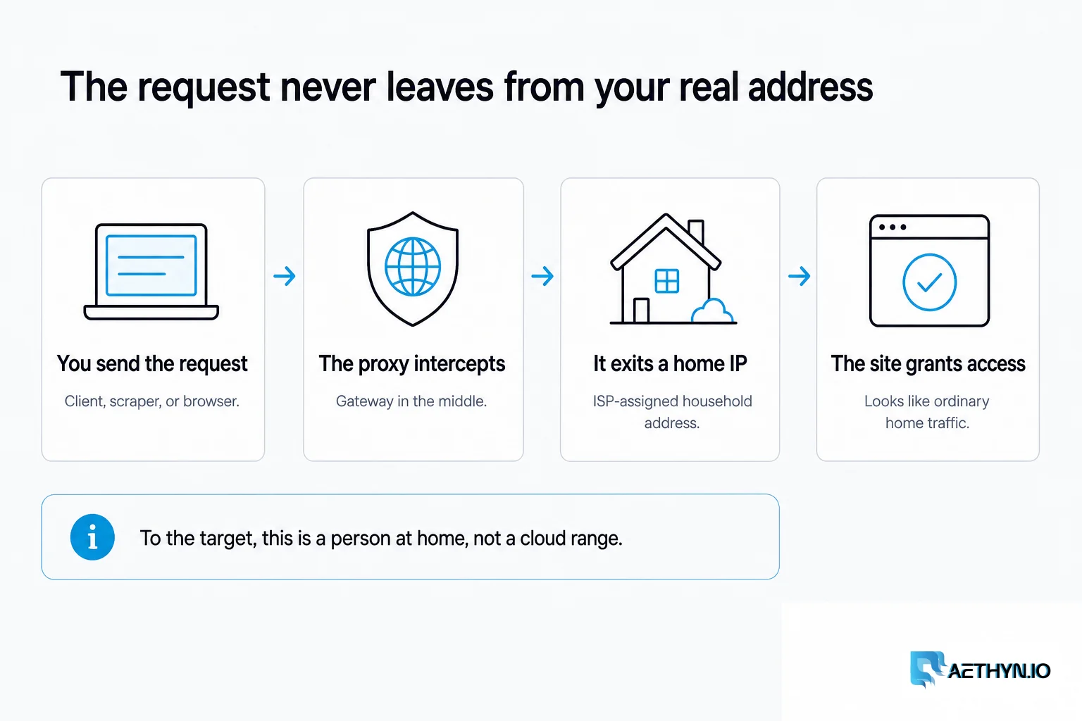 Your real address never hits the target. The site sees a household ISP IP. The request is intercepted, exits a home IP, then reaches the site